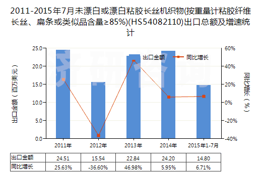 2011-2015年7月未漂白或漂白粘膠長(zhǎng)絲機(jī)織物(按重量計(jì)粘膠纖維長(zhǎng)絲、扁條或類(lèi)似品含量≥85%)(HS54082110)出口總額及增速統(tǒng)計(jì)